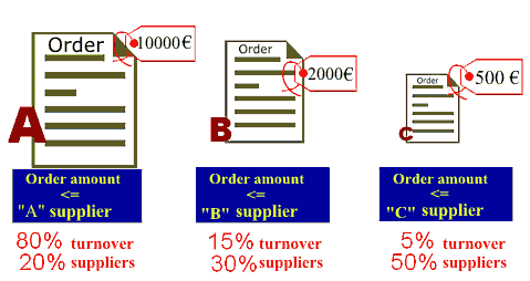 The Relation Costs/Processes