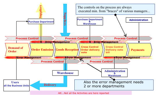 The Process of supplying